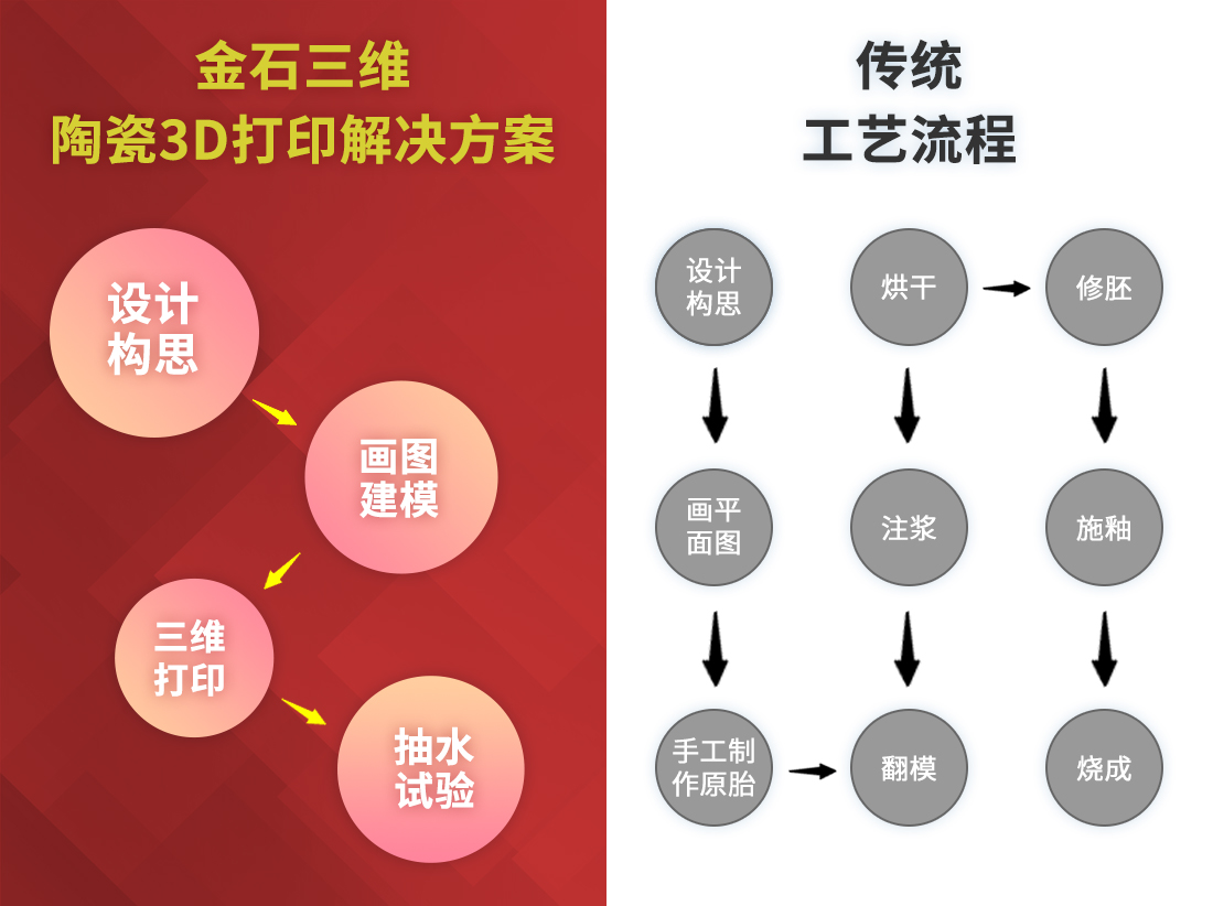 金石三維陶瓷3D打印  助力衛(wèi)浴行業(yè)新品開發(fā)“加速度”